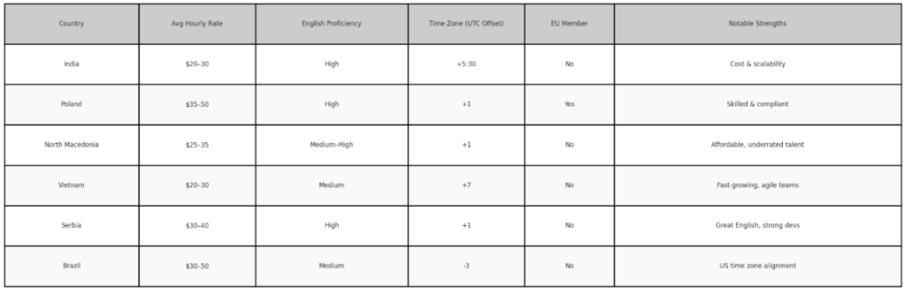 Software Development Outsourcing Comparison